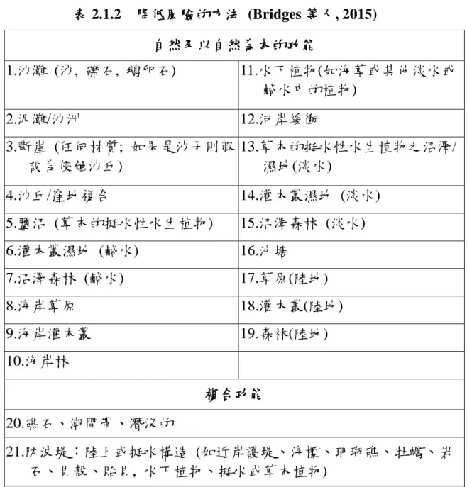 表 2.1.2  降低風險的方法  (Bridges 等人, 2015)  自然及以自然為本的功能  1.沙灘  (沙,  礫石,  鵝卵石)  11.水下植物(如海草或其他淡水或 鹹水中的植物)  2.泥灘/沙洲  12.河岸緩衝  3.斷崖  (任何材質;  如果是沙子則假 設為侵蝕沙丘) 13.草本的挺水性水生植物之沼澤/濕地(淡水)  4.沙丘/窪地複合  14.灌木叢濕地  (淡水)  5.鹽沼  (草本的挺水性水生植物)  15.沼澤森林  (淡水)  6.灌木叢濕地  (鹹水)  16.池塘 