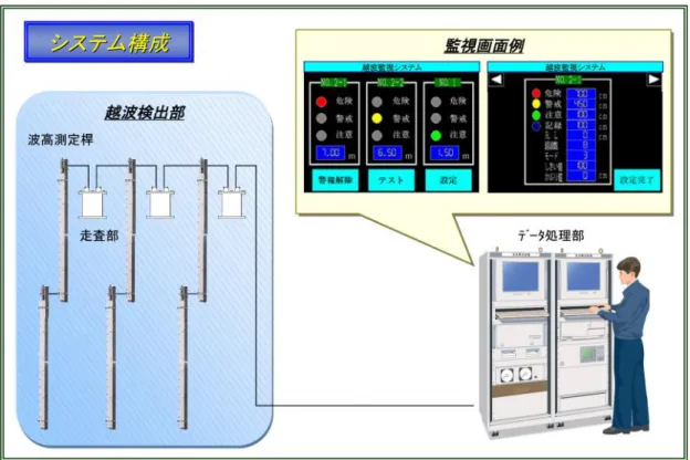 圖 2.1.22  日本越波計監測系統 