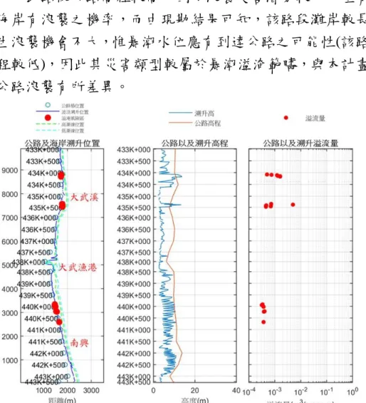 圖 4.1.4 越波分析結果可知，各「公路浪襲」災害潛勢路段 中，395K+500 路段越波量約為 2×10 -3   (cms/m)，其滿足護岸之 容許越波量  (5×10 -2  (cms/m))以下，惟未滿足交通安全之越波量 (至少需低於  5×10 -4  (cms/m))。因此，於颱風事件發生時，該處 仍有車輛仍須注意通行安全，避免浪襲越波導致生命安全受到 威脅。  此路段公路高程較高，因而浪襲災害潛勢較少，僅有三和 海岸有浪襲之機率，而由現勘結果可知，該路段灘岸較長，發 生浪襲機會不大，惟暴潮水