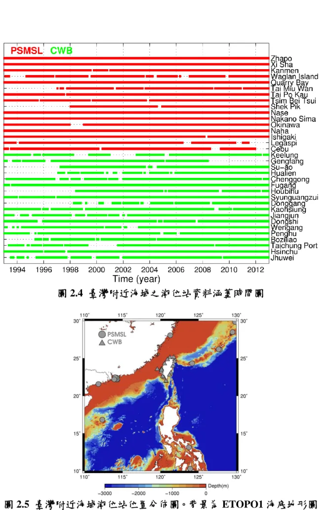 圖 2.4  臺灣附近海域之潮位站資料涵蓋時間圖 