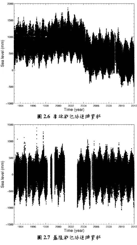 圖 2.6  高雄潮位站逐時資料 