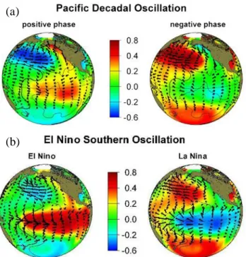 圖 2.8  太平洋年代際振盪（PDO）和聖嬰-南方振盪(ENSO)現象對於海 水表面溫度與風場(surface winds)影響。(a)  太平洋年代際振盪 （PDO）、(b)  聖嬰-南方振盪(ENSO)現象。顏色:  溫度異常 (temperature anomalies)、箭頭:  風場方向和大小。  [圖摘自:  http://ffden-2.phys.uaf.edu/645fall2003_web.dir/Jason_Amundson/pdo main.htm] (a)(b)