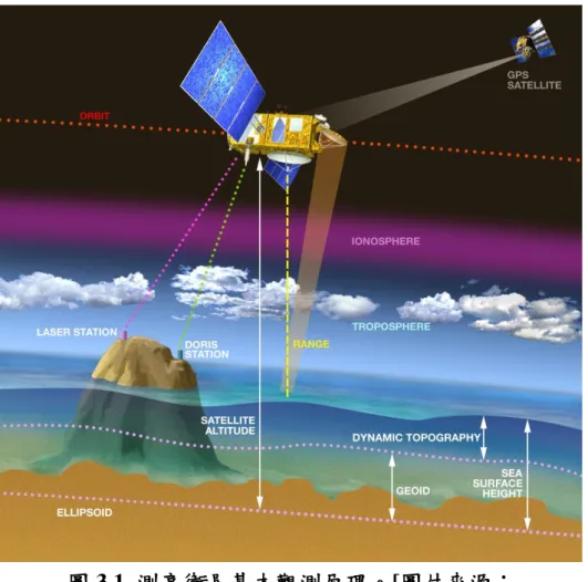 圖 3.1  測高衛星基本觀測原理。[圖片來源： http://www.aviso.oceanobs.com/]  3.2  海平面上升速率與加速度之計算  本計畫將利用兩種方式估算台灣周圍海平面變化速率與加速度， 一為利用六參數分別擬合改正後之衛星測高與潮位站資料，並估算出 台灣周圍絕對海平面變化速率與加速度；另一方法為利用 Zhang  and  Church [2012]提出的多變量線性擬合法為基礎，結合六參數與氣候指標 擬合海平面變化，估算出未受或降低氣候因子影響之海平面上升速率 與加速度，期望能夠