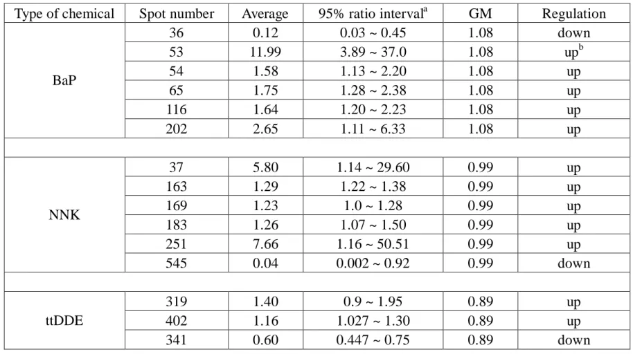 Table 1 The 95% confidence internal of significant spots of BaP, NNK and ttDDE treatment 