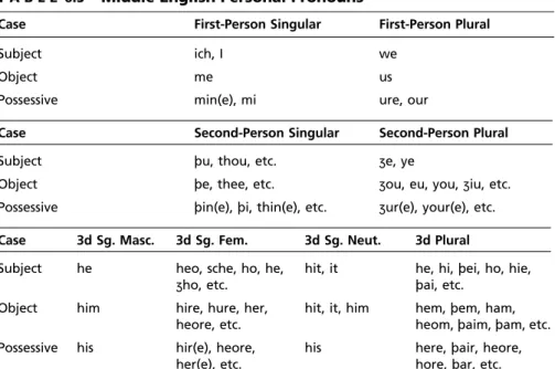 Table 6.5 presents a summary of the ME personal pronoun system, including some of the most frequent variant forms.