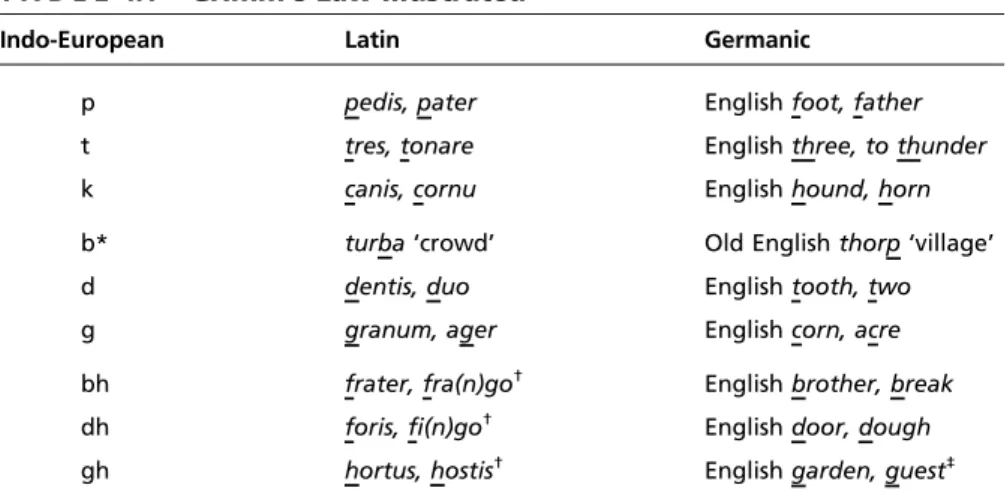 Table 4.2 illustrates the operation of Verner ’s Law by comparing forms in Germanic languages with forms in Classical languages that preserve the original Indo-European consonants; the Greek and Sanskrit forms also retain the original IE stress