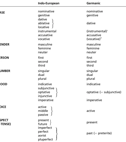 Table 4.5 summarizes these changes in morphology.