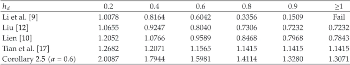 Table 1: Computation MADB h for varying h d in Example 3.1. h d 0.2 0.4 0.6 0.8 0.9 ≥1 Li et al