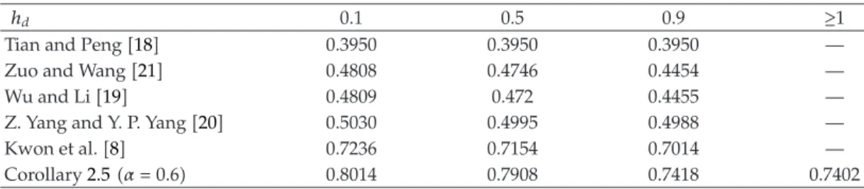 Table 3: MADB h for various h d in Example 3.4.