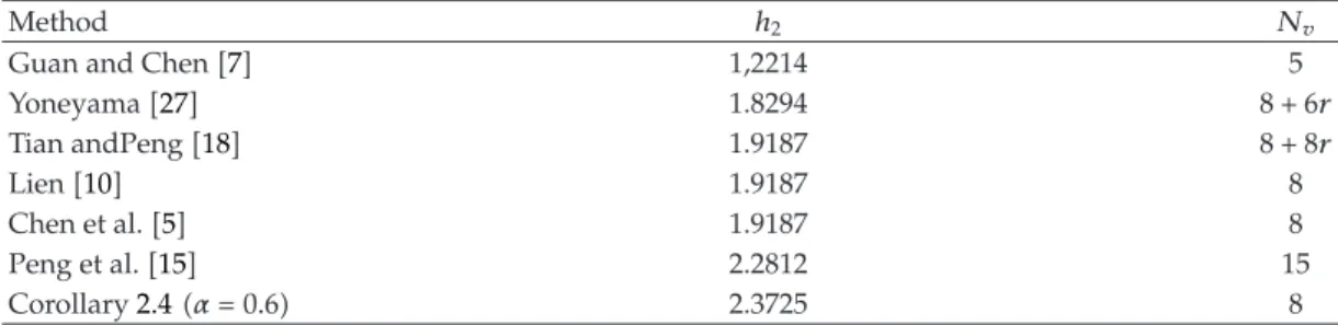 Table 4: MADB h 2 for unknown h d h 1  0 in Example 3.6 for di ﬀerent methods Number of variables: