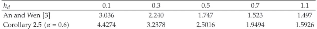 Table 6: MADB h for diﬀerent h d for Example 3.9.