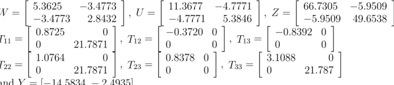 Figure 1 shows the open-loop response, and it can be clearly seen that, in the absence of any control, the system is unstable