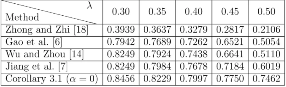 Table 1. Comparison of delay-dependent result of Example 4.3 XXXXX XXXXX X XMethodshd 0.2 0.3 0.4 0.5 0.6
