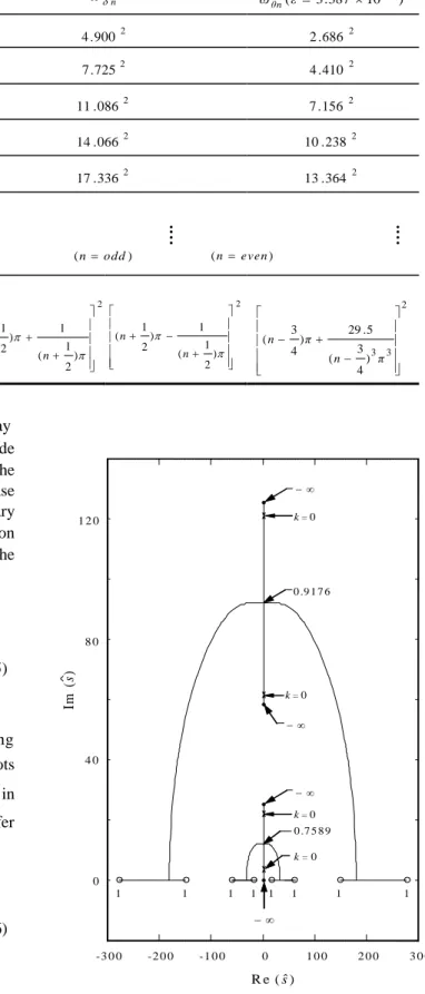 Fig. 2. Root locus of (32) for    k  1  using 6 pole-zero pair  approximation.