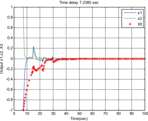 Fig. 1. The state response of system in Example 1 for   h 2  7.2385 sec.