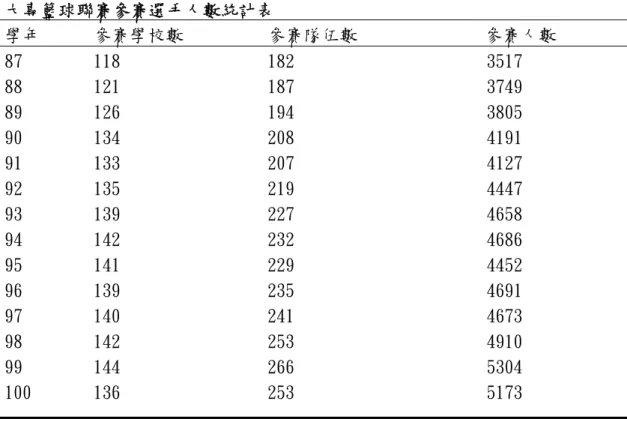 表 2-1    大專籃球聯賽參賽選手人數統計表  學年  參賽學校數  參賽隊伍數  參賽人數  87  118  182   3517  88  121  187   3749  89  126  194   3805  90  134  208   4191  91  133  207   4127  92  135  219   4447  93  139  227   4658  94  142  232   4686  95  141  229   4452  96  139  235   46