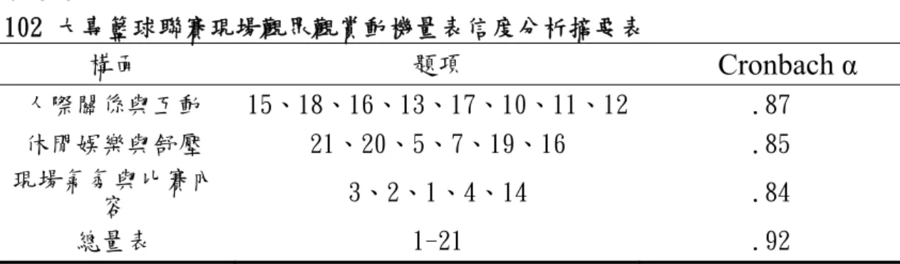 表 3-6  102 大專籃球聯賽現場觀眾觀賞動機量表信度分析摘要表  構面  題項  Cronbach α 人際關係與互動  15、18、16、13、17、10、11、12 .87  休閒娛樂與舒壓  21、20、5、7、19、16  .85  現場氣氛與比賽內 容  3、2、1、4、14  .84  總量表  1-21  .92  2.102 大專籃球聯賽現場觀眾滿意度之信度分析      由表 3-7 得知，102 大專籃球聯賽現場觀眾滿意度量表整體信度 為.92，場地設施與資訊提供.90、人員訓練