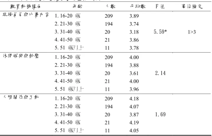 表 4-9    不同年齡之現場觀眾觀賞動機之差異分析表  觀賞動機構面  年齡  人數  平均數 F 值  事後檢定  現場氣氛與比賽內容  1. 16-20  歲  2