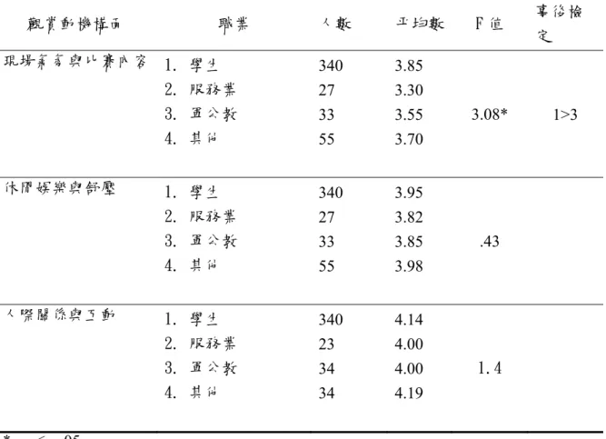 表 4-13   不同職業之現場觀眾觀賞動機之差異分析表  觀賞動機構面  職業  人數  平均數 F 值  事後檢 定  現場氣氛與比賽內容  1. 學生  2. 服務業  3