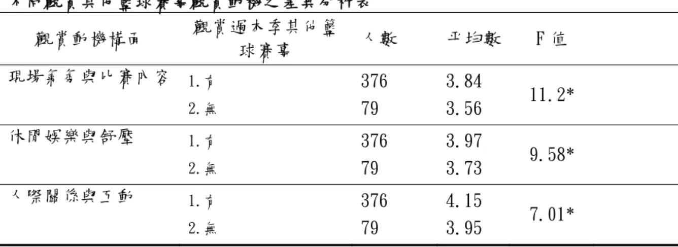 表 4-17   不同觀賞其他籃球賽事觀賞動機之差異分析表  觀賞動機構面  觀賞過本季其他籃 球賽事  人數  平均數 F 值  現場氣氛與比賽內容  1.有  2.無  376  79  3.84 3.56  11.2*  休閒娛樂與舒壓  1.有  2.無  376  79  3.97 3.73  9.58*  人際關係與互動  1.有  2.無  376  79  4.15 3.95  7.01*  * p  ＜ .05  第四節 人口統計變項對於滿意度之差異分析      本節以單因子多變量變異數