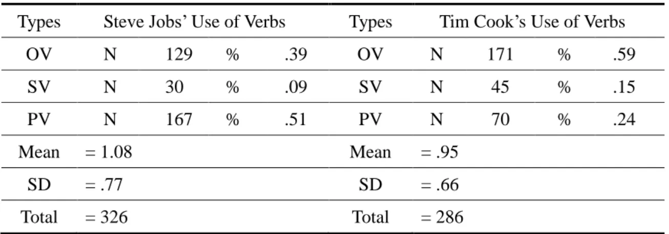 Table 26 below contains these distinguishing characteristics in both speeches.     
