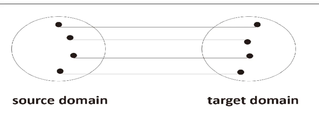 Figure 3 A Cross-Domain Mapping (Evans, 2007) 