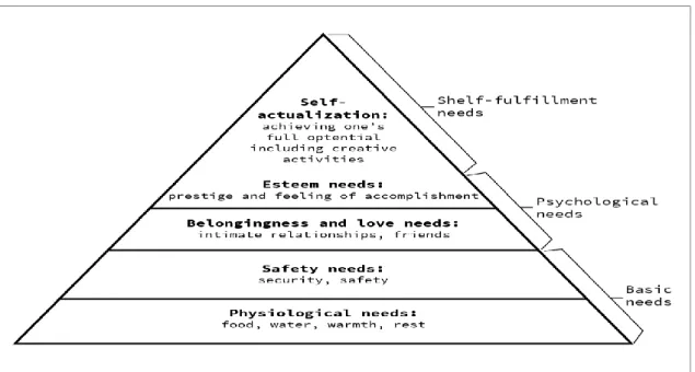 Figure 7 Maslow‘s Hierarchy of Needs (McLeod, 2018) 