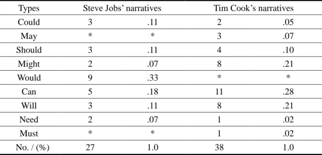 Table 23 below summarizes the distinguishing features of the two speeches. 
