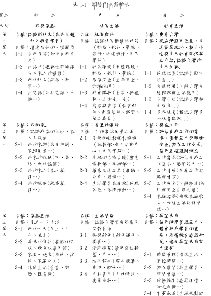 表 1-1    編輯內容彙整表  單級  元別  初          級  中          級  高          級 我與家庭 社區生活 社會生活  第  一  單  元  名稱：認識新朋友(在本主題加入拼音學習)  目標：增進良好的人際關係 1-1  自我介紹(如何自我介 紹)  1-2  打招呼(禮貌性問候語 加入家人的稱謂)  1-3  我的朋友(鄰居、同 學…)  1-4  打電話(公共電話、手 機…)  名稱：社區與我  目標：認識社區機構的功能 （郵局、銀行、醫院、診所、社福機構