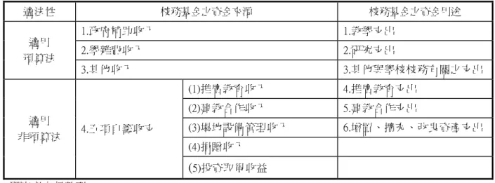 表 4-2    校務基金資金來源及用途  適法性  校務基金之資金來源  校務基金之資金用途  適用  預算法  1.政府補助收入  1.教學支出 2.學雜費收入 2.研究支出  3.其他收入  3.其他與學校校務有關之支出  適用  非預算法  4.五項自籌收支  (1)推廣教育收入  4.推廣教育支出 (2)建教合作收入 5.建教合作支出 (3)場地設備管理收入  6.增置、擴充、改良資產支出  (4)捐贈收入  ( 5)投資取得收益 研究者自行整理  年度賸餘，按「中央政府非營業基金賸餘解庫及短絀填