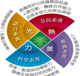 表 6：臺灣屏東教育大學本科生通識教育課程地圖（資料來源：臺灣屏東教育大學 網站） 