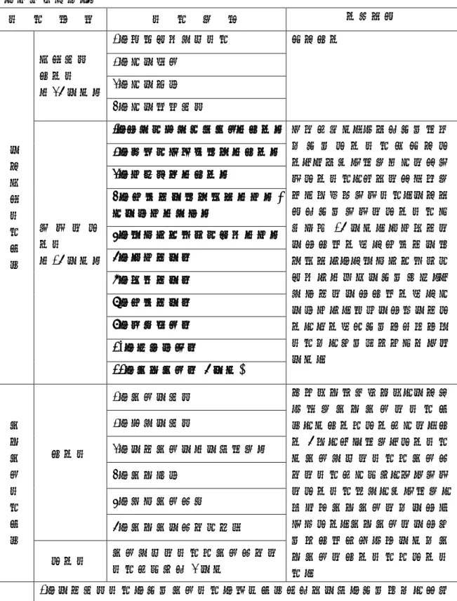 表 7：廣州大學本科生通識教育課程設置（資料來源：廣州大學網站《2008 年本科 人才培養方案》 ）  課    程    結    構  課    程    設    置  修習要求  學 校 公 共 課 程 平 臺  公共基礎 必修課  （36 學分）  1、思想政治理論課程  全校必修 2、大學體育 3、大學英語 4、大學電腦基礎 通 識 類 選修課 （16 學分）  1、生理與心理健康教育（必修）  包括兩部分：一是各專業開放 的 專 業 選 修 課 程 供 全 校 選修；二是晚上開設六大類別通識選