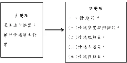 圖 3-1-1 研究架構圖  資料來源：研究者整理 自變項 是否進行機器人輔助情緒繪本教學  依變項 一、情緒能力  (一)情緒察覺與辨識能力 (二)情緒理解能力 (三)情緒表達能力 (四)情緒調解能力 