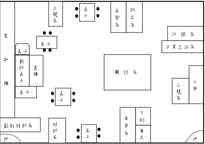 圖 3-3-2 小熊班教室佈置圖  資料來源：參考研究場域配置，研究者自行繪製  二、研究對象          研究對象為大班的幼兒，年齡為五至六歲，實驗組 （企鵝班）全班共有 20 位幼兒，其中男生有 11 位、女生有 9 位，家長背景分別有擔任老師、公務人員、 護士及家管；控制組（小熊班）全班共有 16 位幼兒，其中男生有 6 位、女生有 10 位，家長背景分別有擔任老師、工程師、中醫師、護理師、美容師、警察、軍 人及家管，將實驗組及對照組資料整理如下表 3-3-1。研究時間為 108 年三月至五 月