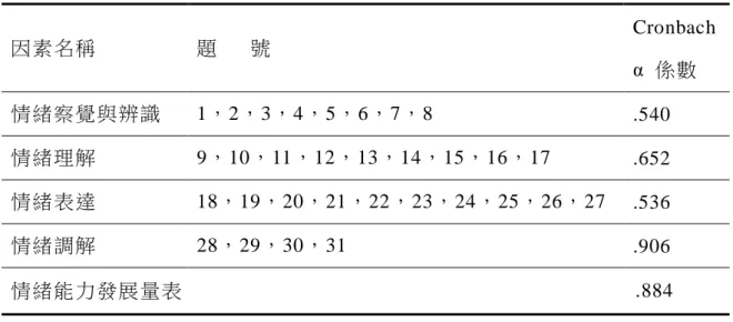表 3-5-1。  幼兒情緒發展量表個層面信度  因素名稱  題      號  Cronbach  α  係數  情緒察覺與辨識  1，2，3，4，5，6，7，8  .540  情緒理解  9，10，11，12，13，14，15，16，17  .652  情緒表達  18，19，20，21，22，23，24，25，26，27  .536  情緒調解  28，29，30，31  .906  情緒能力發展量表                                            .884  資
