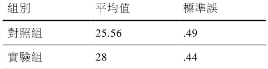 表 4-2-2  情緒察覺與辨識能力共變數分析  來源  SS  自由度  MS  F  察覺與辨識前測總分  .86  1  .86  .33  組別  27.82  1  27.82  10.85**  誤差  71.75  28  2.56  *p<.05 **p<.01  表 4-2-3  兩組在察覺與辨識能力後測平均數   組別 平均值  標準誤  對照組 25.56  .49  實驗組 28  .44                  幼兒在辨識情緒通常是從人的外顯行為，表情及動作來