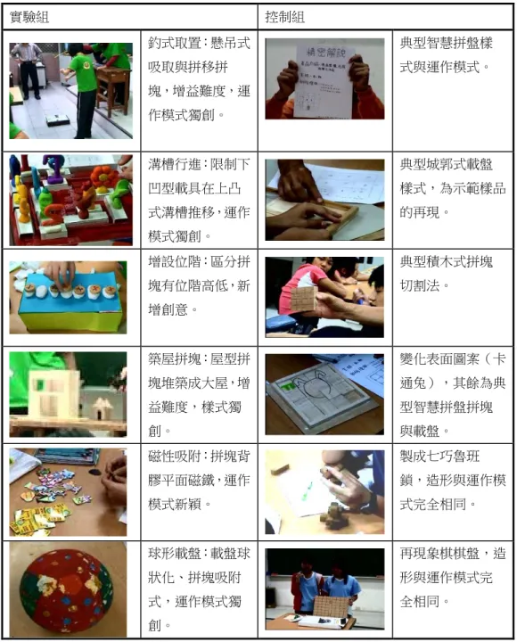 表  7  兩組學生作品於獨創性的比較  實驗組  控制組  釣式取置：懸吊式 吸取與拼移拼 塊，增益難度，運 作模式獨創。  典型智慧拼盤樣 式與運作模式。  溝槽行進：限制下 凹型載具在上凸 式溝槽推移，運作 模式獨創。  典型城郭式載盤 樣式，為示範樣品的再現。  增設位階：區分拼 塊有位階高低，新 增創意。  典型積木式拼塊切割法。  築屋拼塊：屋型拼 塊堆築成大屋，增 益難度，樣式獨 創。  變化表面圖案（卡通兔），其餘為典型智慧拼盤拼塊與載盤。  磁性吸附：拼塊背 膠平面磁鐵，運作 模式新穎。 