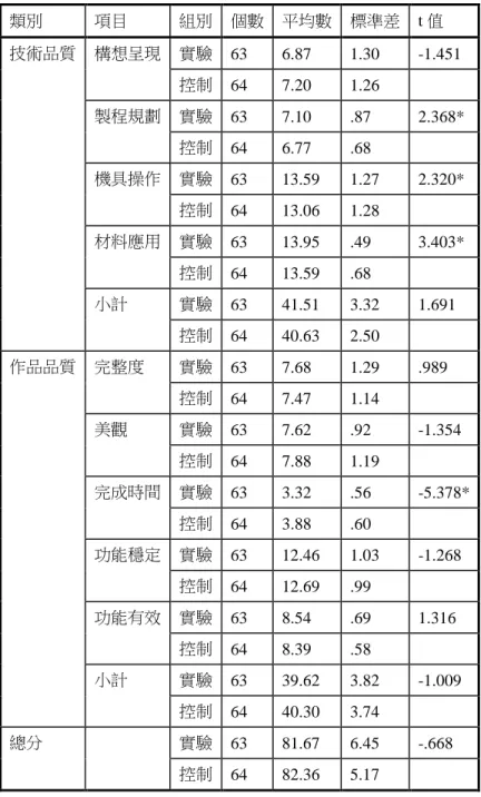 表  8  兩組學生於實作技能的差異性摘要比較  類別  項目  組別  個數  平均數  標準差  t 值  技術品質  構想呈現  實驗  63  6.87  1.30  -1.451  控制  64  7.20  1.26  製程規劃  實驗  63  7.10  .87  2.368*  控制  64  6.77  .68  機具操作  實驗  63  13.59  1.27  2.320*  控制  64  13.06  1.28  材料應用  實驗  63  13.95  .49  3.403*