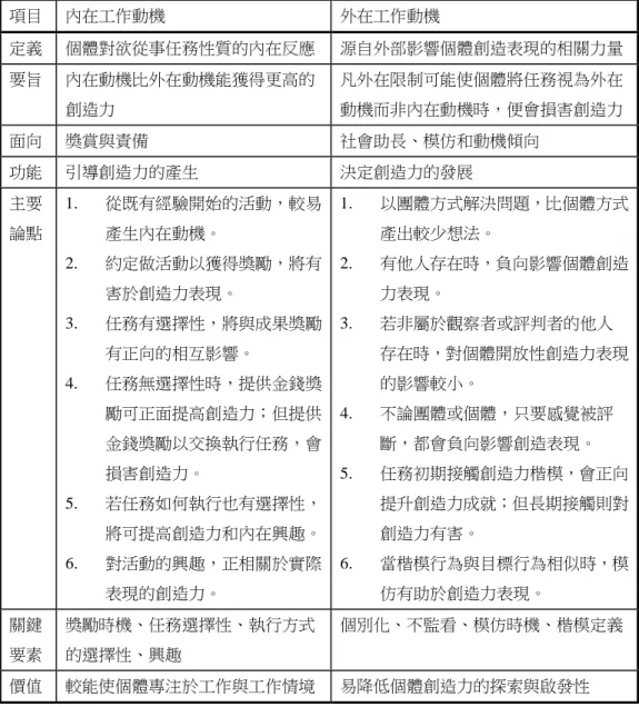 表  1 Amabile 內在與外在工作動機理論  項目  內在工作動機  外在工作動機  定義  個體對欲從事任務性質的內在反應  源自外部影響個體創造表現的相關力量  要旨  內在動機比外在動機能獲得更高的 創造力  凡外在限制可能使個體將任務視為外在 動機而非內在動機時，便會損害創造力  面向  獎賞與責備  社會助長、模仿和動機傾向  功能  引導創造力的產生  決定創造力的發展  主要 論點  1