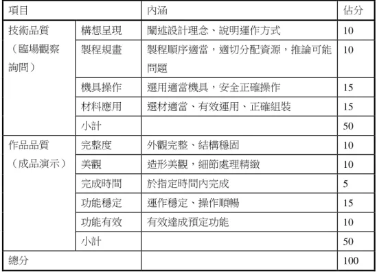 表  3  實作技能評量表  項目  內涵  佔分  技術品質  （臨場觀察  詢問）  構想呈現  闡述設計理念、說明運作方式  10 製程規畫 製程順序適當，適切分配資源，推論可能 問題  10  機具操作  選用適當機具，安全正確操作  15  材料應用  選材適當、有效運用、正確組裝  15  小計  50  作品品質  （成品演示）  完整度  外觀完整、結構穩固  10  美觀  造形美觀，細節處理精緻  10  完成時間  於指定時間內完成  5  功能穩定  運作穩定、操作順暢  15  功
