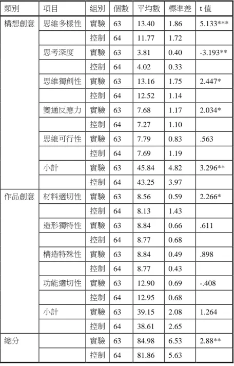 表  6  兩組學生於科技創造力的差異性比較摘要  類別  項目  組別  個數  平均數  標準差  t 值  構想創意  思維多樣性  實驗  63  13.40  1.86  5.133***  控制  64  11.77  1.72  思考深度  實驗  63  3.81  0.40  -3.193**  控制  64  4.02  0.33  思維獨創性  實驗  63  13.16  1.75  2.447*  控制  64  12.52  1.14  變通反應力  實驗  63  7.68  