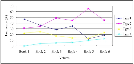 Figure 2 illustrates the changes in distribution of speaking-activity types from  volume to volume of textbooks T
