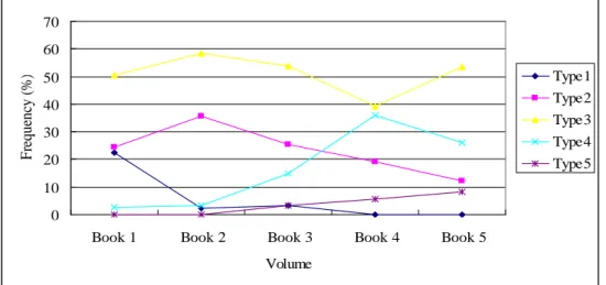 Figure 3 demonstrates the changes in distributions of speaking activity types  from volume to volume of Textbook C; it can be seen that Type 3 considerably  exceeds the other four types from Book 1 to Book 5