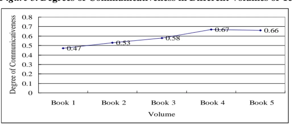 Figure 5 illustrates an upward trend in communicative degree from Books 1 to 4. 
