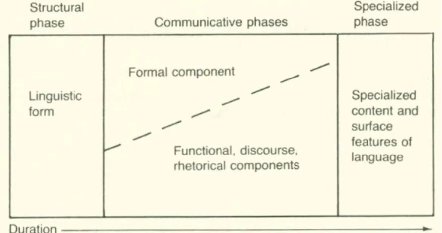 Figure 6  Yalden’s (1989) Proportional Model to Course Design (p. 96) 