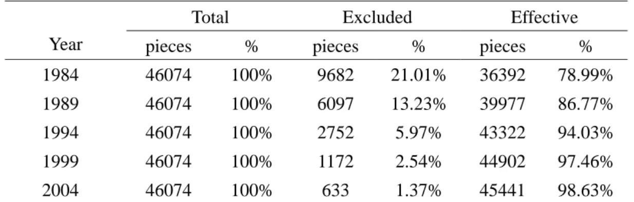 Table 3-1 Statistics of observed values 