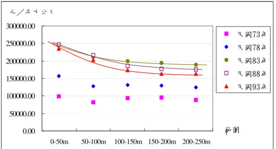 Figure 4-3 The average land value curve of surrounding area of commercial sta