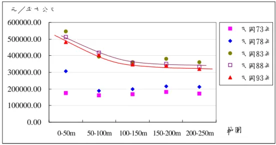 Figure 4-4 The average land value curve of surrounding area of city-center stations 