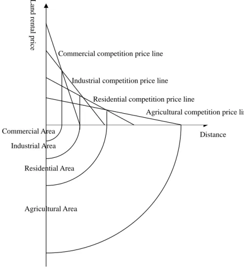 Figure 3-1: Bid rent of urban land usage  Source: Space Economics, Tsong-Shen Yu, 1989 