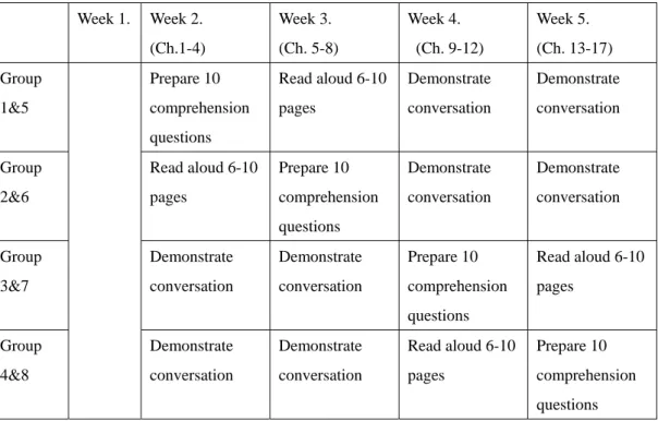 Figure 1. The time schedule of reading progress 